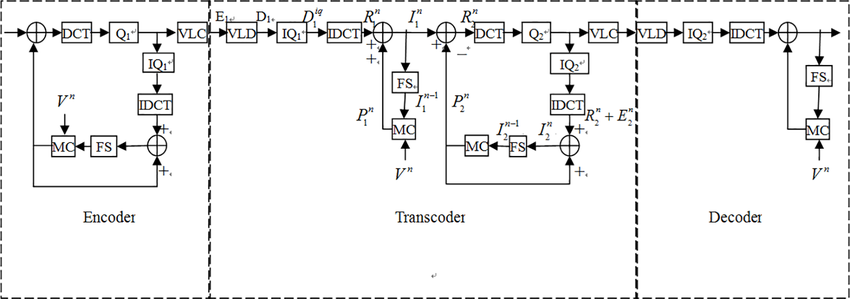 Encoder & Transcoder