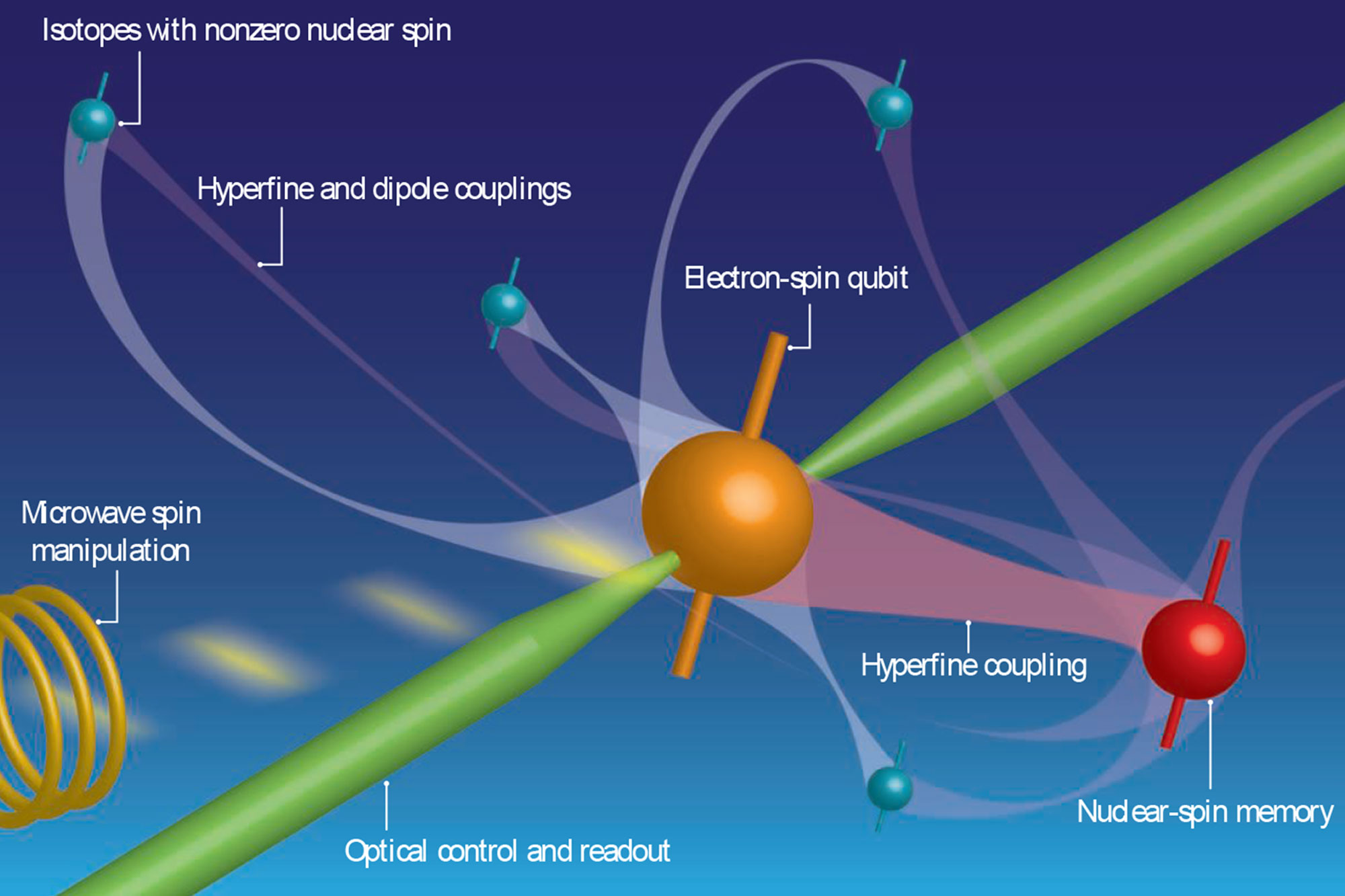 Spintronics