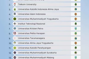 7 Kampus Swasta Terbaik di