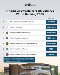 7 Kampus Swasta Terbaik di