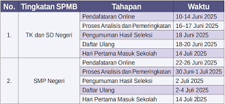 Jadwal Lengkap SPMB