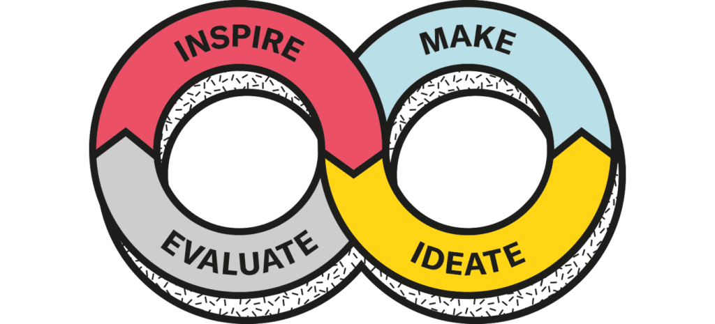 Innovation Loops