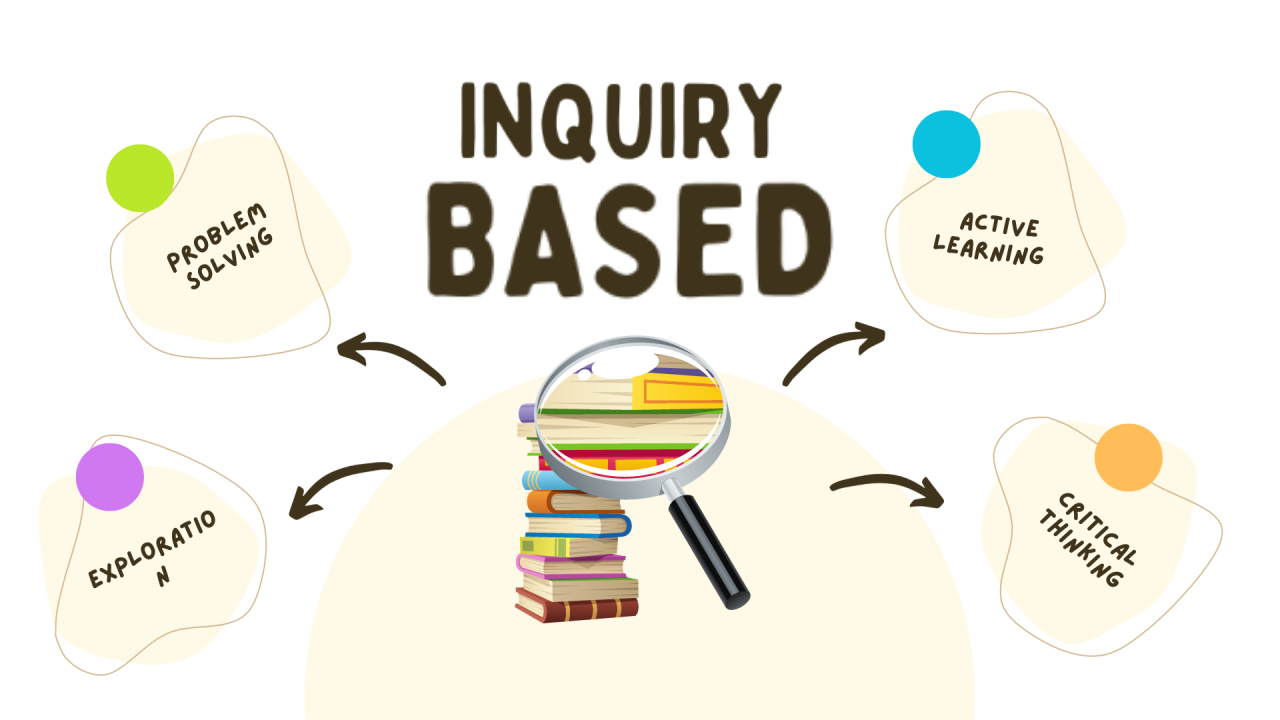 Inquiry Based