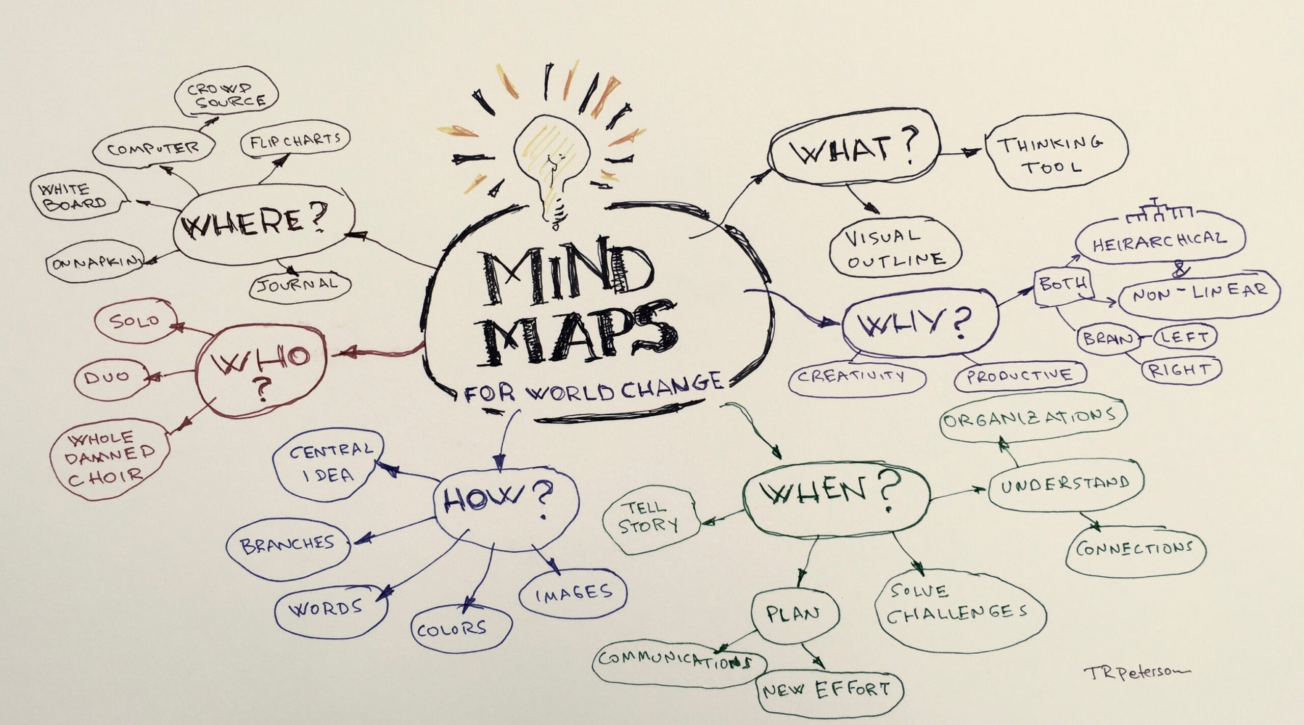 mind mapping
