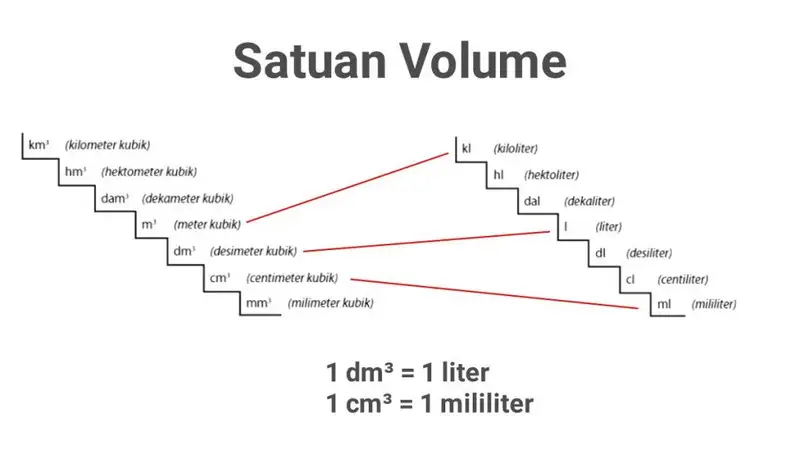 Satuan Volume