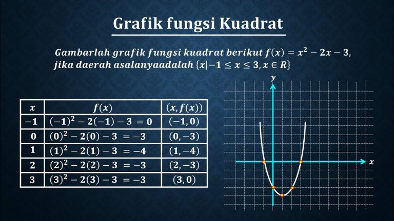 Fungsi Kuadrat: Konsep, Bentuk, dan Penerapannya
