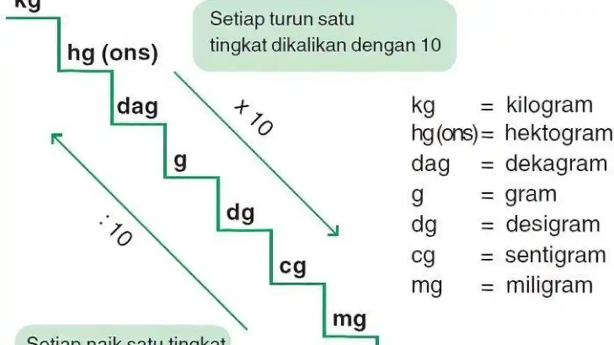 satuan berat